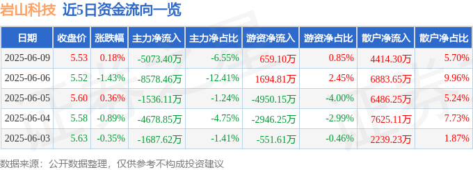 股票行情快報(bào)：巖山科技（002195）6月9日主力資金凈賣出5073.40萬元