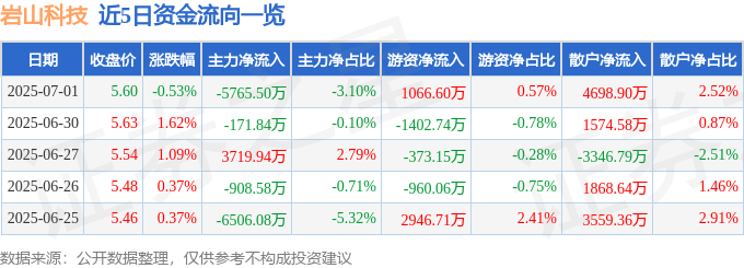 股票行情快報(bào)：巖山科技（002195）7月1日主力資金凈賣(mài)出5765.50萬(wàn)元