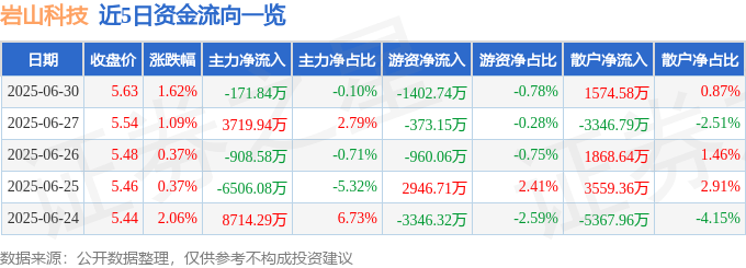 股票行情快報(bào)：巖山科技（002195）6月30日主力資金凈賣出171.84萬元