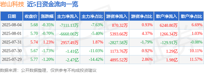 股票行情快報：巖山科技（002195）8月4日主力資金凈賣出7111.13萬元