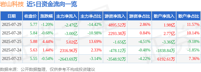 股票行情快報(bào)：巖山科技（002195）7月29日主力資金凈賣(mài)出2.47億元