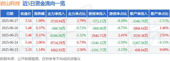 股票行情快報(bào)：巖山科技（002195）6月27日主力資金凈買入3719.94萬元