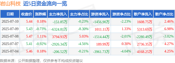 股票行情快報(bào)：巖山科技（002195）7月10日主力資金凈賣出151.85萬(wàn)元
