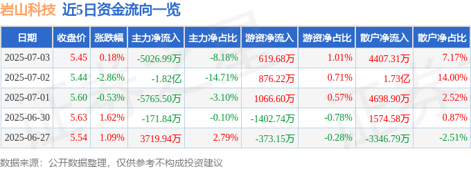 股票行情快報(bào)：巖山科技（002195）7月3日主力資金凈賣出5026.99萬元