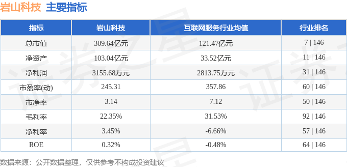 股票行情快報(bào)：巖山科技（002195）7月3日主力資金凈賣出5026.99萬元