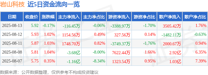 股票行情快報：巖山科技（002195）8月13日主力資金凈賣出116.45萬元