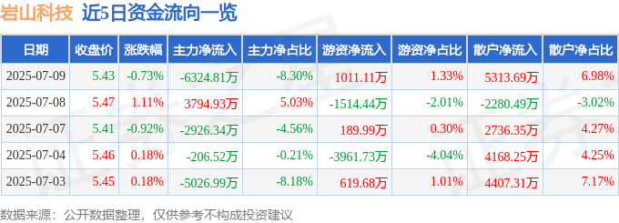 股票行情快報(bào)：巖山科技（002195）7月9日主力資金凈賣出6324.81萬元
