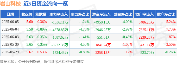 股票行情快報：巖山科技（002195）6月5日主力資金凈賣出1536.11萬元