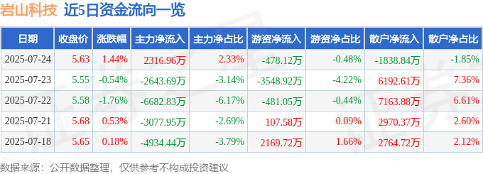 股票行情快報(bào)：巖山科技（002195）7月24日主力資金凈買入2316.96萬元