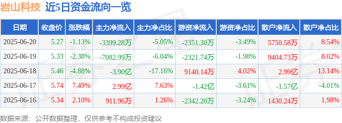 股票行情快報：巖山科技（002195）6月20日主力資金凈賣出3399.28萬元