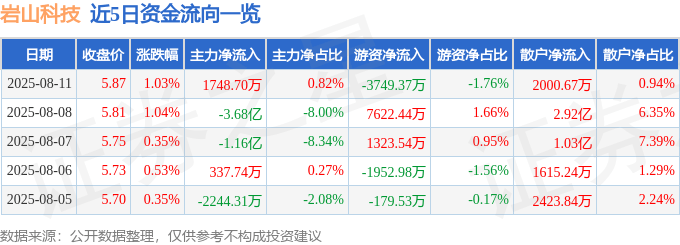 股票行情快報：巖山科技（002195）8月11日主力資金凈買入1748.70萬元