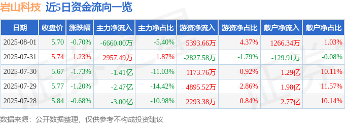 股票行情快報：巖山科技（002195）8月1日主力資金凈賣出6660.00萬元