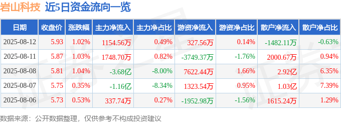 股票行情快報(bào)：巖山科技（002195）8月12日主力資金凈買入1154.56萬元
