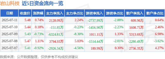 股票行情快報：巖山科技（002195）7月11日主力資金凈買入2128.09萬元