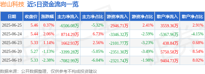 股票行情快報：巖山科技（002195）6月25日主力資金凈賣出6506.08萬元