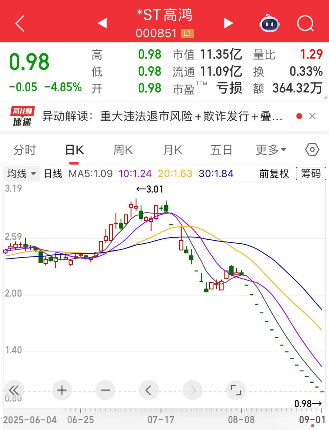 000851，連續(xù)16個(gè)一字跌停，跌破1元/股！業(yè)績(jī)超預(yù)期+社?；鹬貍}股出爐，市盈率最低不到6倍