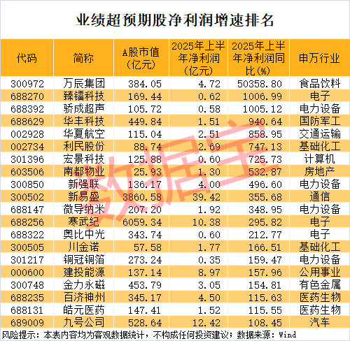 000851，連續(xù)16個(gè)一字跌停，跌破1元/股！業(yè)績(jī)超預(yù)期+社?；鹬貍}股出爐，市盈率最低不到6倍