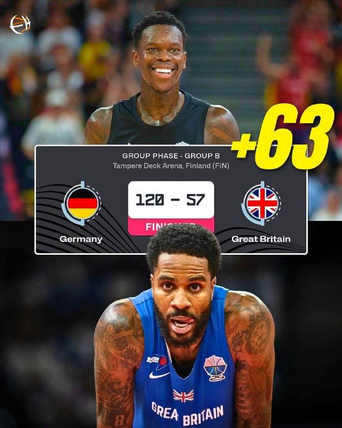 歐洲杯綜述：德國狂勝英國63分 申京連續(xù)三場20+5+5