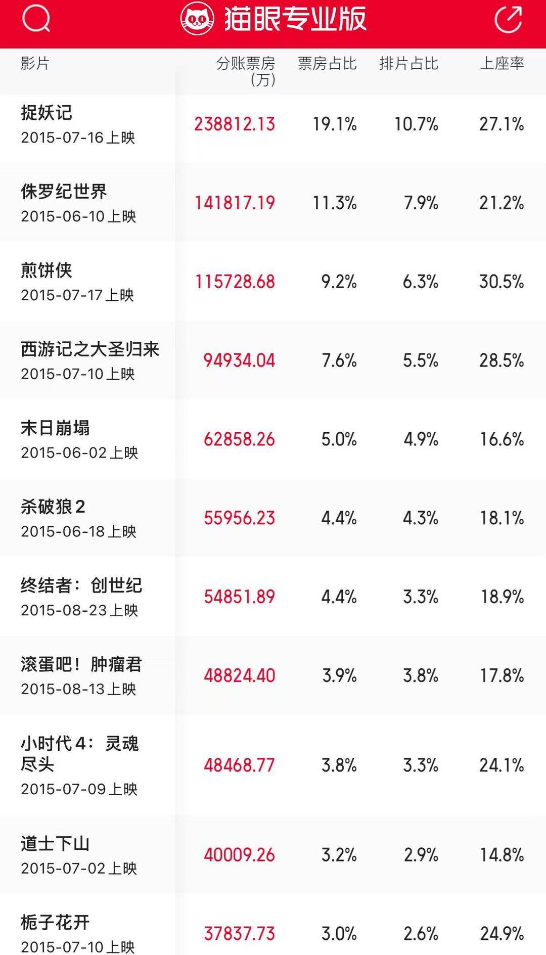 十年來(lái)口碑最佳暑期檔，電影卻賣(mài)不動(dòng)了？