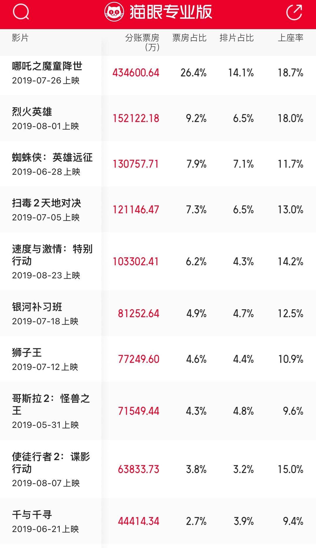 十年來(lái)口碑最佳暑期檔，電影卻賣(mài)不動(dòng)了？