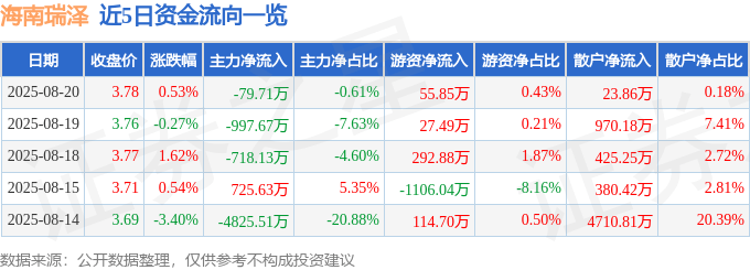 股票行情快報：海南瑞澤（002596）8月20日主力資金凈賣出79.71萬元