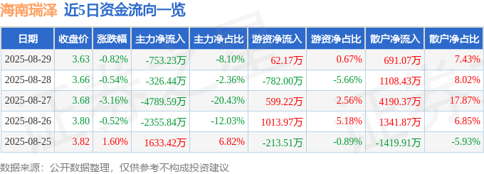 股票行情快報：海南瑞澤（002596）8月29日主力資金凈賣出753.23萬元