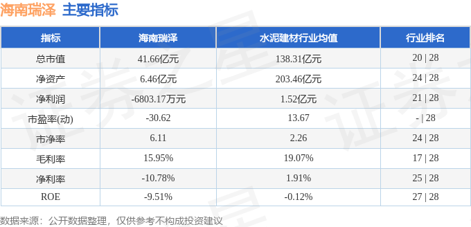 股票行情快報：海南瑞澤（002596）8月29日主力資金凈賣出753.23萬元