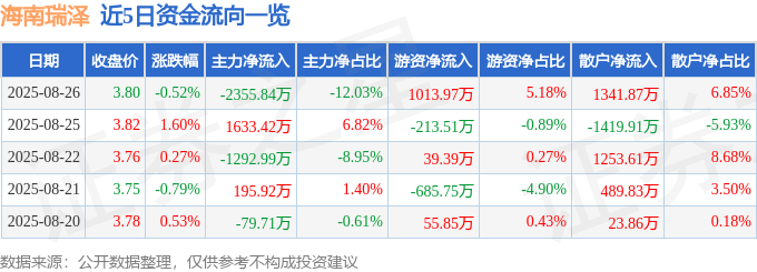 股票行情快報(bào)：海南瑞澤（002596）8月26日主力資金凈賣出2355.84萬(wàn)元