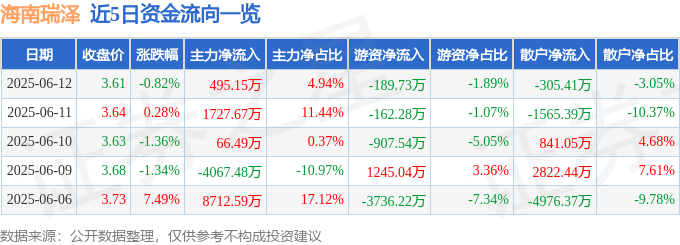 股票行情快報(bào)：海南瑞澤（002596）6月12日主力資金凈買入495.15萬元