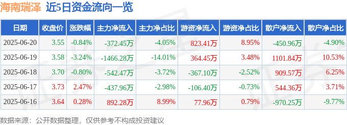 股票行情快報：海南瑞澤（002596）6月20日主力資金凈賣出372.45萬元