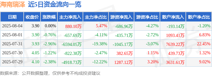 股票行情快報(bào)：海南瑞澤（002596）8月4日主力資金凈買入880.10萬元