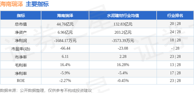 股票行情快報(bào)：海南瑞澤（002596）8月4日主力資金凈買入880.10萬元