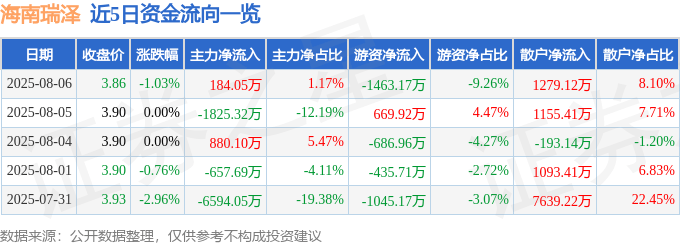 股票行情快報：海南瑞澤（002596）8月6日主力資金凈買入184.05萬元