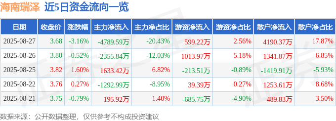 股票行情快報：海南瑞澤（002596）8月27日主力資金凈賣出4789.59萬元