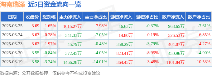 股票行情快報：海南瑞澤（002596）6月25日主力資金凈買入1015.27萬元