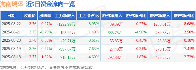 股票行情快報：海南瑞澤（002596）8月22日主力資金凈賣出1292.99萬元