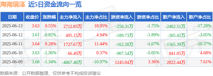 股票行情快報(bào)：海南瑞澤（002596）6月13日主力資金凈買入2712.83萬元