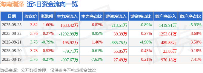 股票行情快報(bào)：海南瑞澤（002596）8月25日主力資金凈買入1633.42萬元