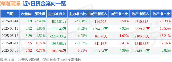 股票行情快報：海南瑞澤（002596）8月14日主力資金凈賣出4825.51萬元