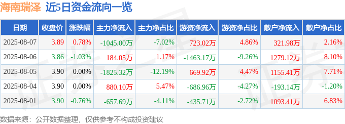 股票行情快報(bào)：海南瑞澤（002596）8月7日主力資金凈賣(mài)出1045.00萬(wàn)元