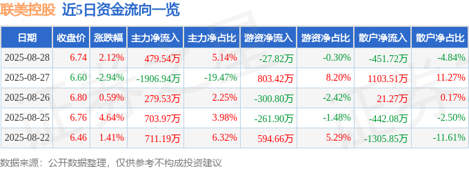 股票行情快報：聯(lián)美控股（600167）8月28日主力資金凈買入479.54萬元