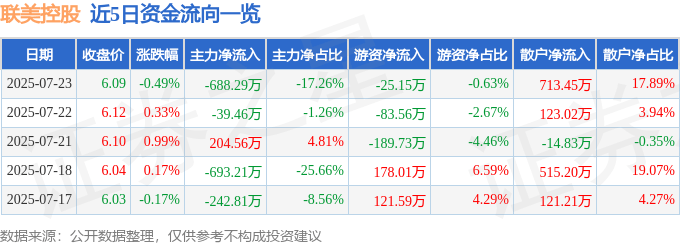 股票行情快報(bào)：聯(lián)美控股（600167）7月23日主力資金凈賣出688.29萬元
