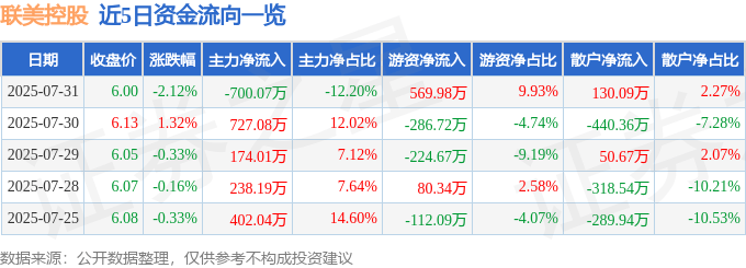 股票行情快報(bào)：聯(lián)美控股（600167）7月31日主力資金凈賣出700.07萬元