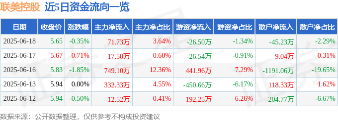 股票行情快報：聯(lián)美控股（600167）6月18日主力資金凈買入71.73萬元