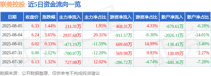 股票行情快報：聯(lián)美控股（600167）8月5日主力資金凈買入211.31萬元