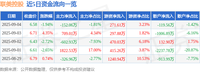 股票行情快報：聯(lián)美控股（600167）9月4日主力資金凈賣出152.06萬元