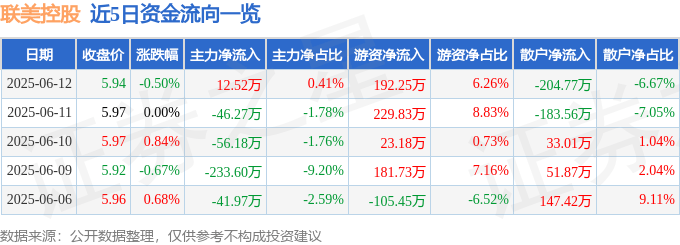 股票行情快報(bào)：聯(lián)美控股（600167）6月12日主力資金凈買(mǎi)入12.52萬(wàn)元