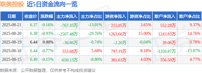 股票行情快報：聯(lián)美控股（600167）8月21日主力資金凈賣出767.33萬元