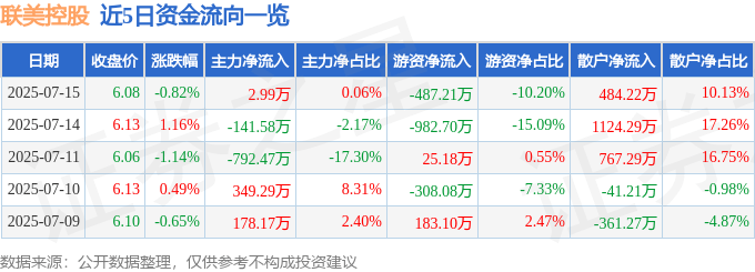 股票行情快報：聯(lián)美控股（600167）7月15日主力資金凈買入2.99萬元