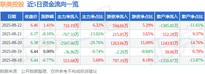 股票行情快報：聯(lián)美控股（600167）8月22日主力資金凈買入711.19萬元
